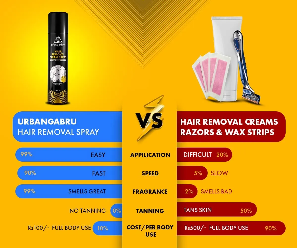 urbangabru Hair Removal Cream Spray (200 Ml * 10 Units) (Pack Of 10) Painless Body Hair Removal Spray For Chest,Back,Legs & Under Arms, Women